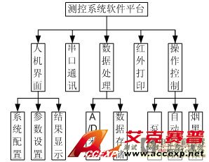軟件系統(tǒng)設計