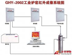 艾克賽普 Accexp-2011(煉鐵高爐、油氣儲存罐)紅外熱像儀監(jiān)控系統(tǒng)