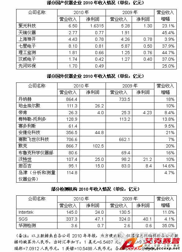 國產(chǎn)儀器品牌企業(yè)和進(jìn)口儀表品牌財(cái)務(wù)數(shù)據(jù)對(duì)比表