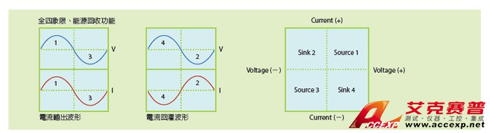 全四象限、能源回收功能