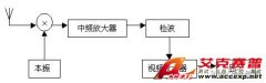 如何利用頻譜分析儀測(cè)量電磁干擾