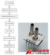 壓力傳感器在加熱、通風(fēng)和空調(diào)等領(lǐng)域的應(yīng)用