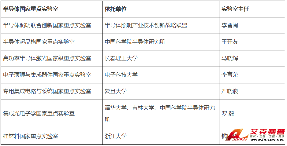 半導體領(lǐng)域國家重點實驗室有哪些?